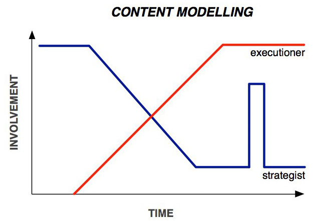 content modelling for strategist and executioners