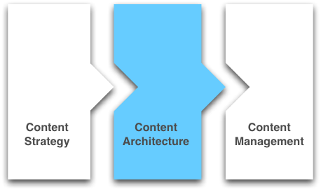 Content Architecture