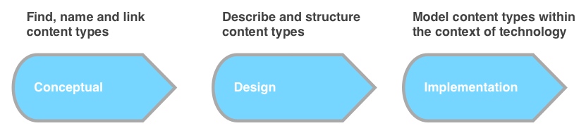 Different types of content models
