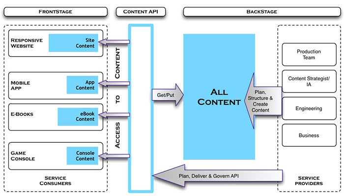 api front stage and back stage.