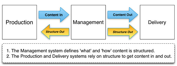 CMS-ProductionManagementDelivery-600