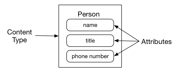 types-and-attributes