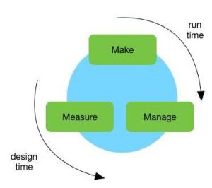Make, manage and measure content